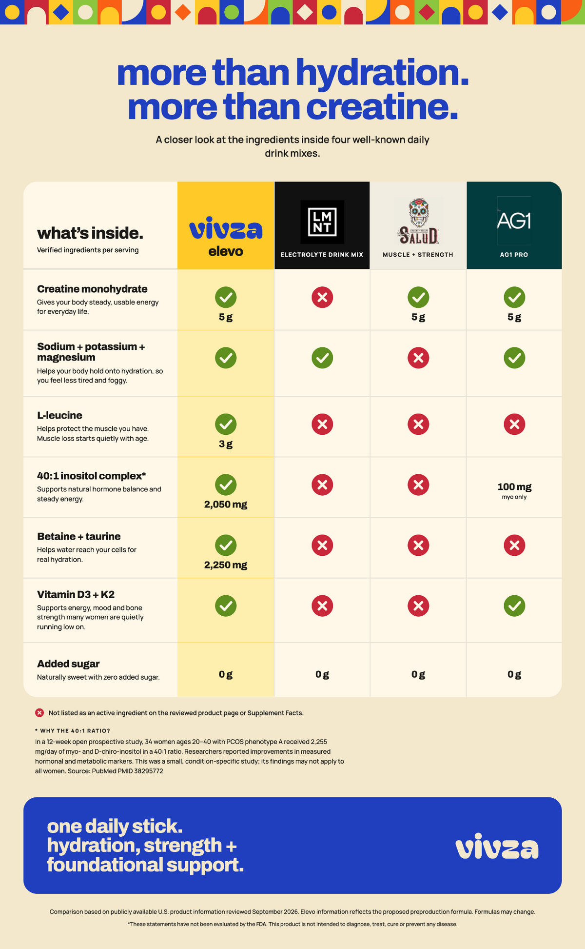 VIVZA Elevo ingredient comparison with LMNT, SALUD and AG1. Includes source notes and formula disclaimers.
